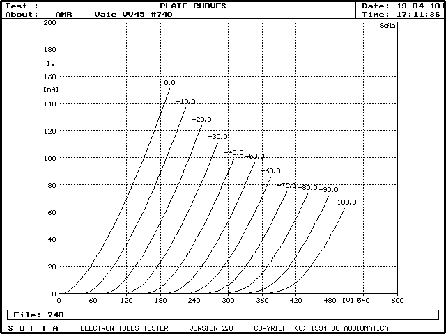 Curves of 2A3 tube