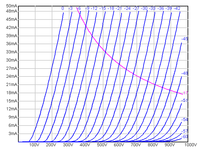 RS242 tube curves